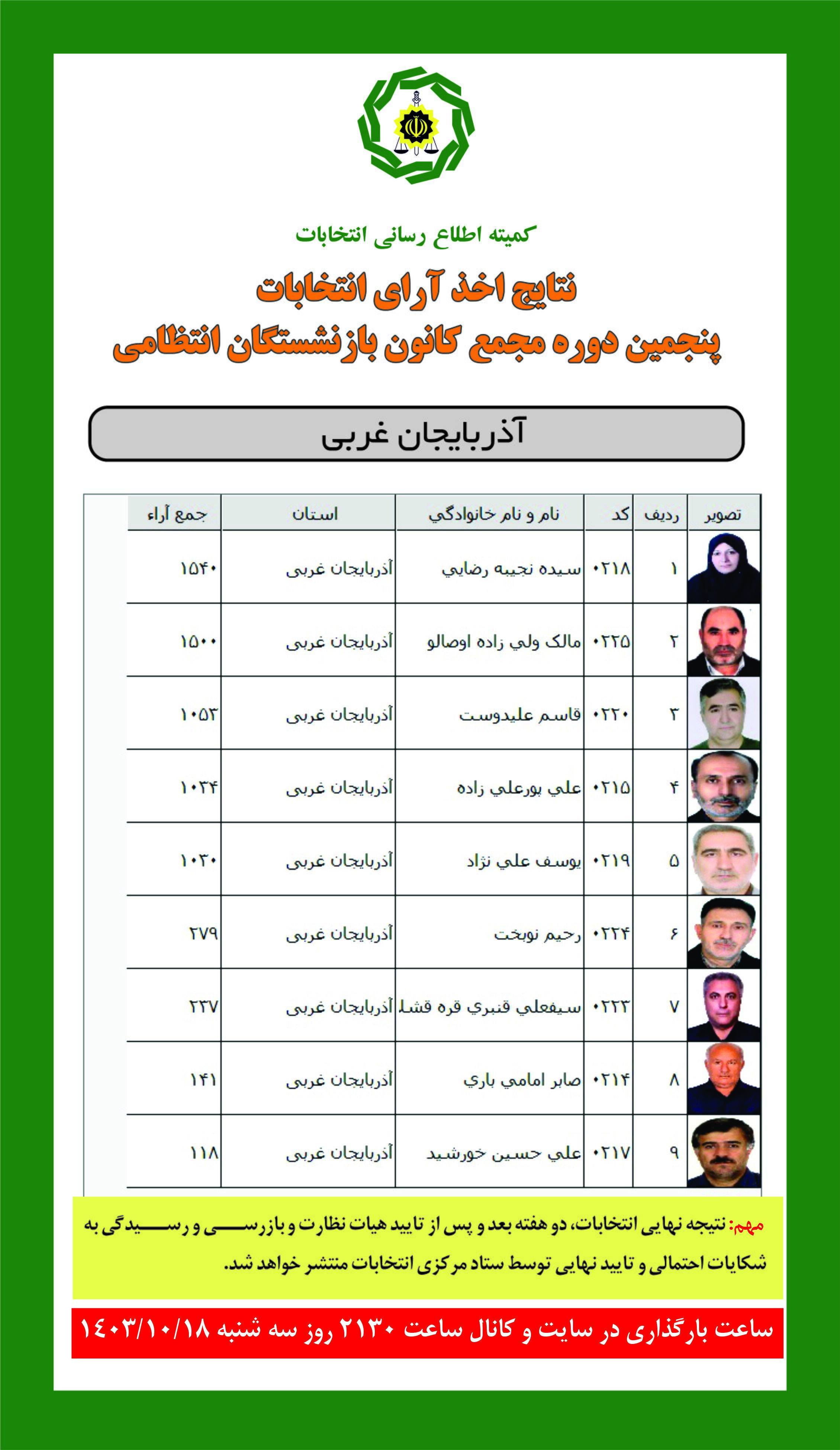 نتایج اخذ آرای انتخابات پنجمین دوره مجمع کانون آذربایجان غربی
