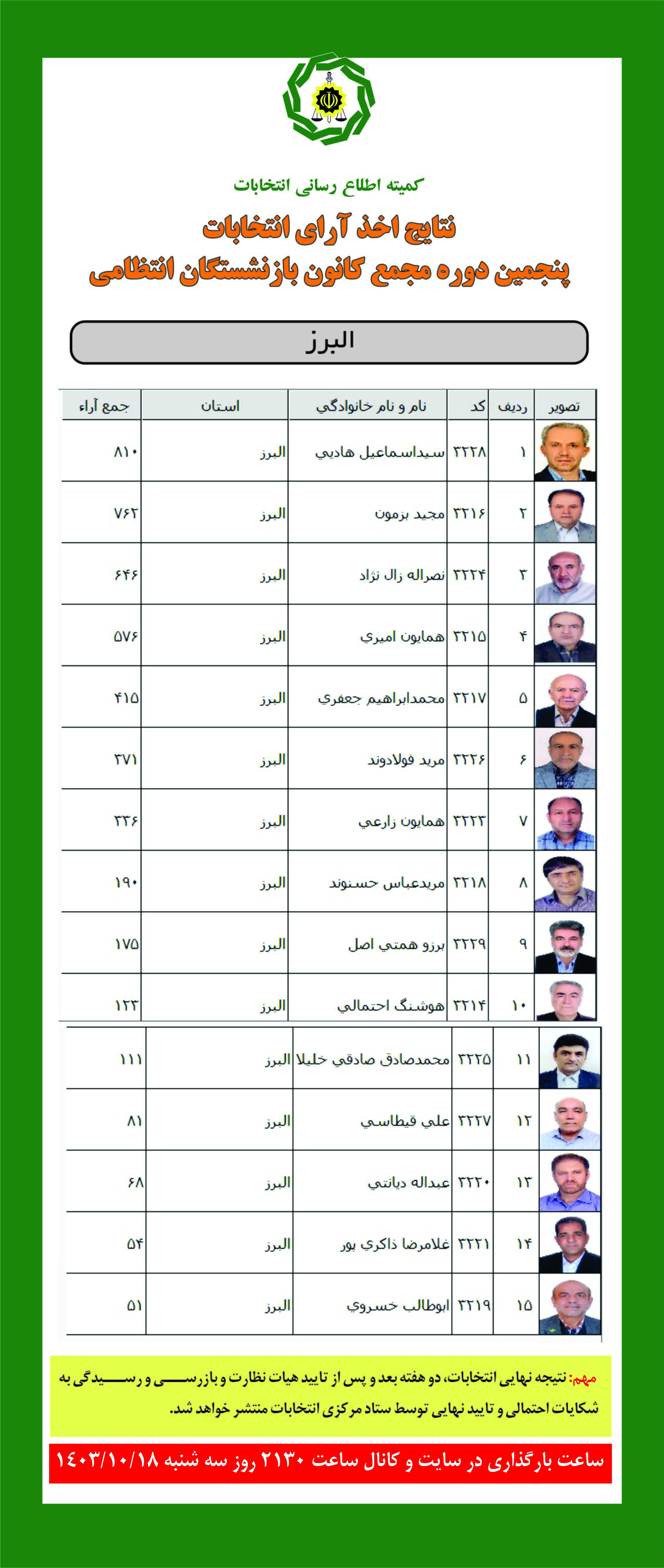 نتایج اخذ آرای انتخابات پنجمین دوره مجمع کانون البرز