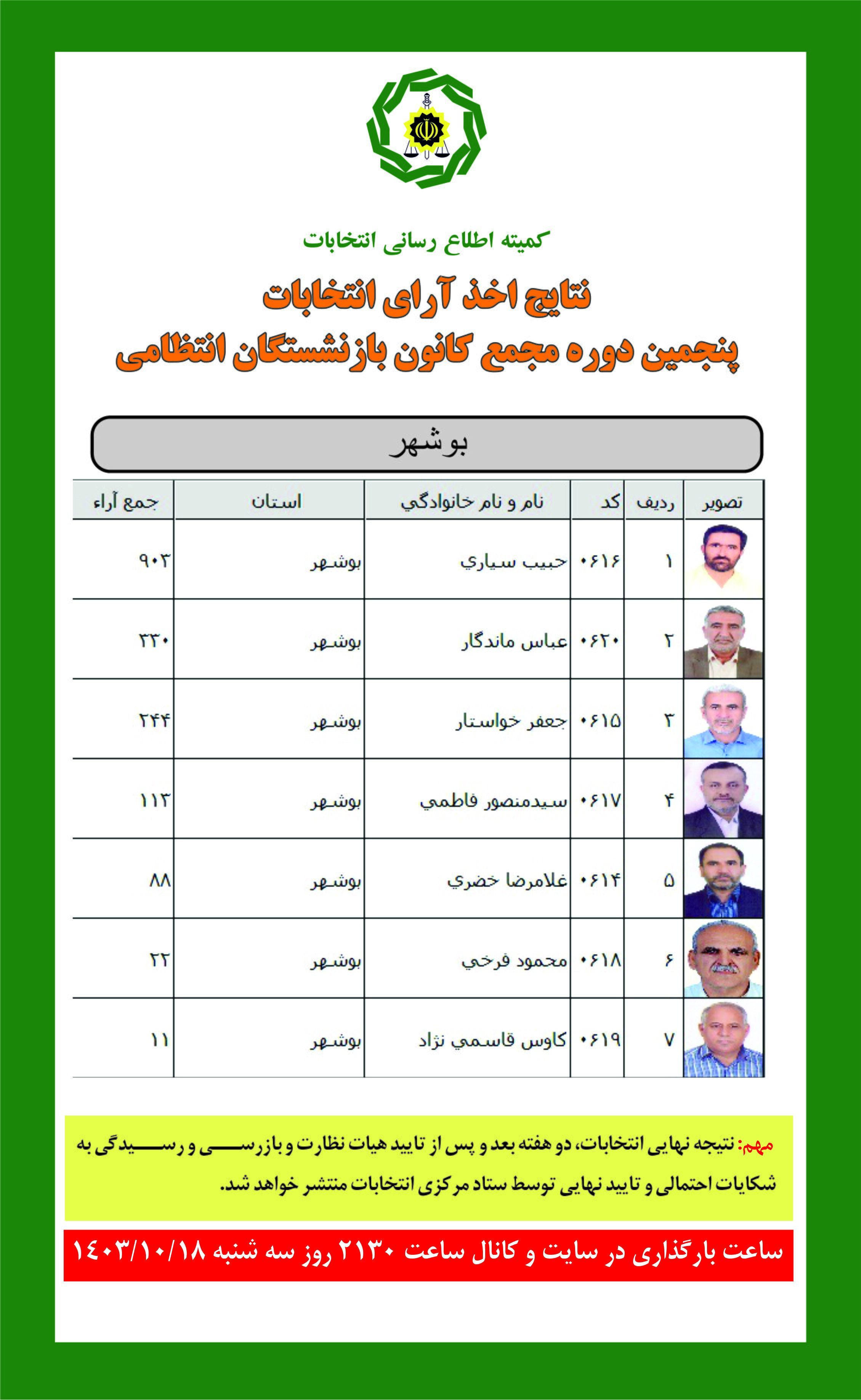 نتایج اخذ آرای انتخابات پنجمین دوره مجمع کانون بوشهر