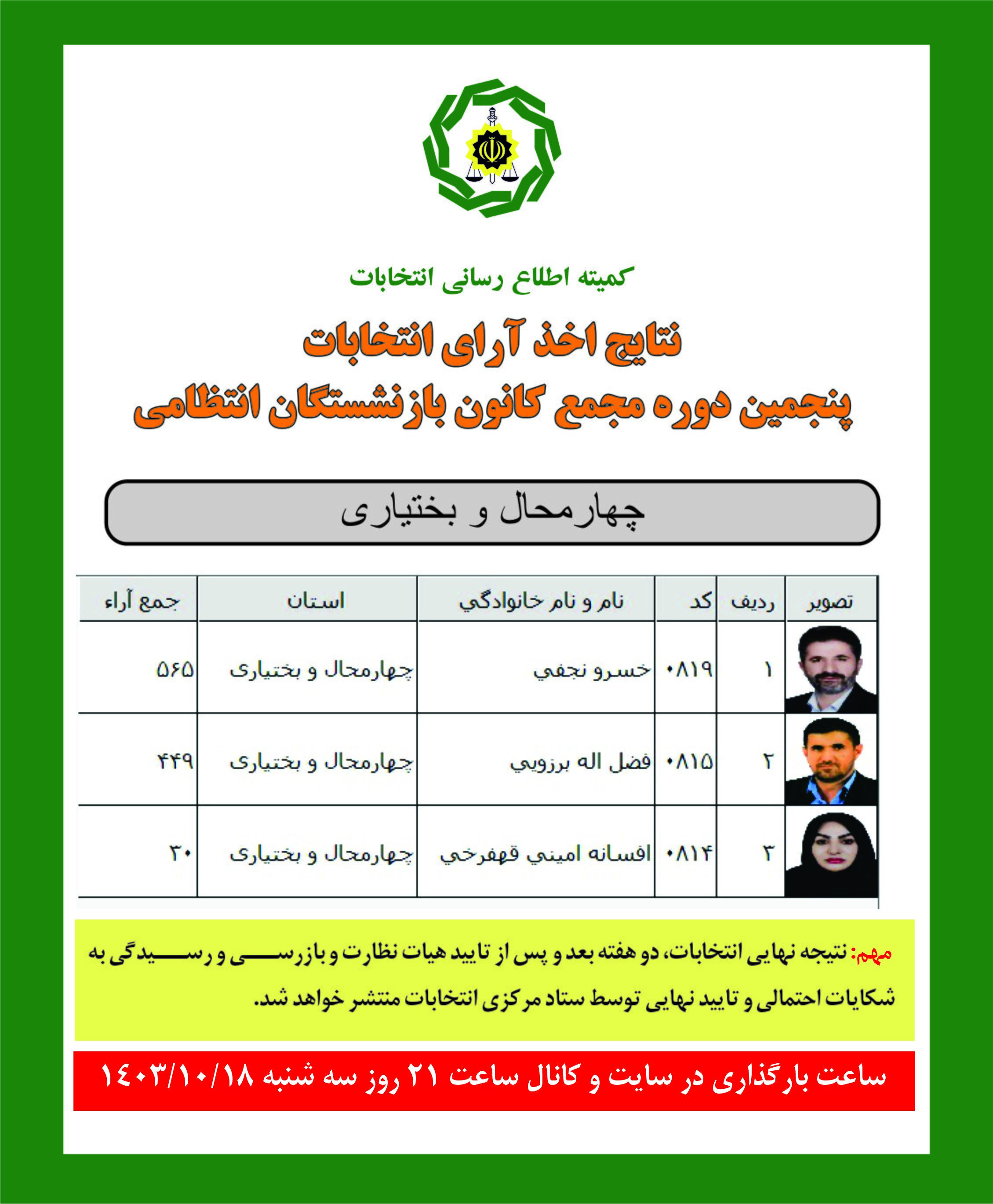 نتایج اخذ آرای انتخابات پنجمین دوره مجمع کانون تهران بزرگ چهارمحال و بختیاری