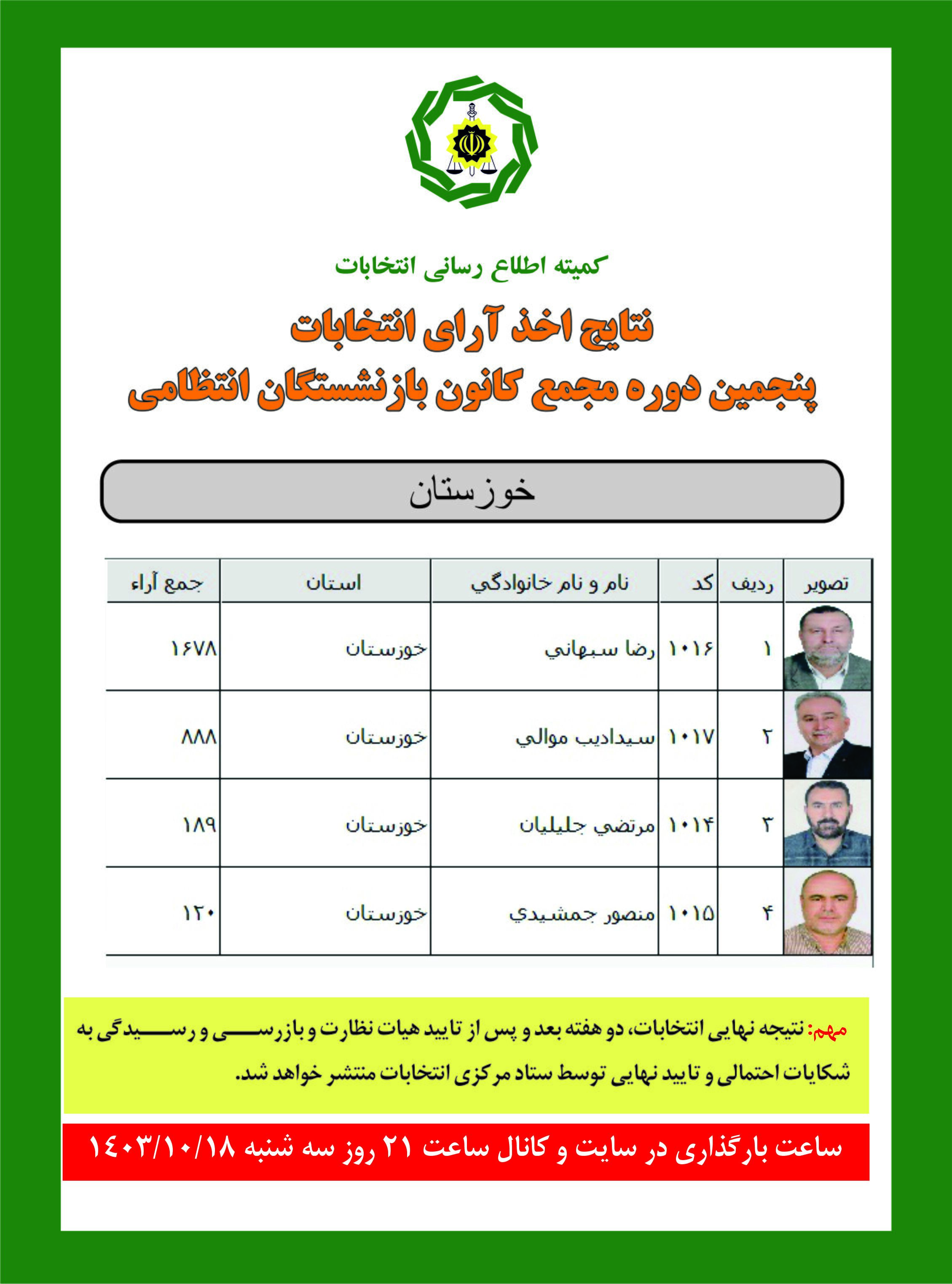 نتایج اخذ آرای انتخابات پنجمین دوره مجمع کانون خوزستان