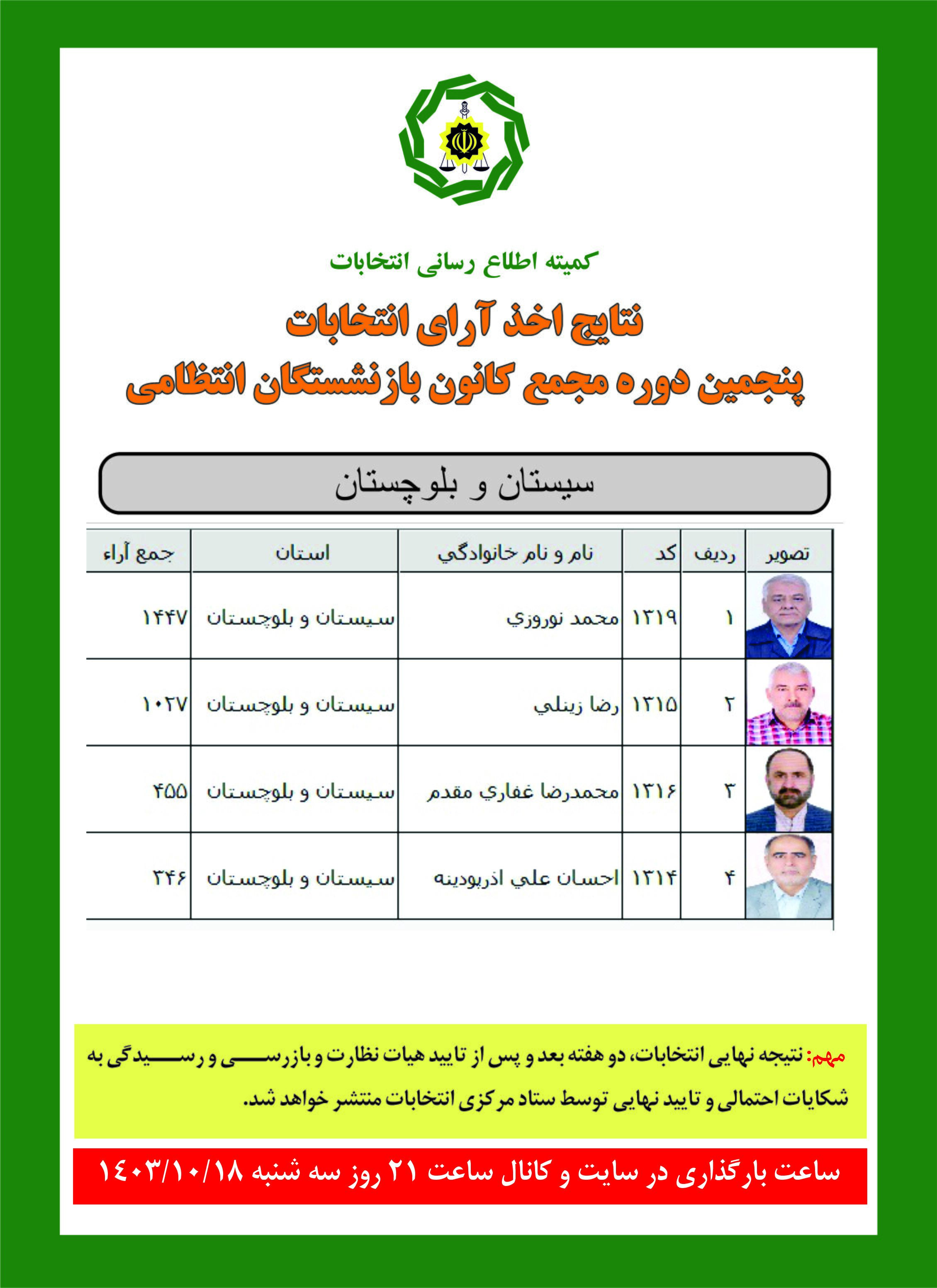 نتایج اخذ آرای انتخابات پنجمین دوره مجمع کانون سیستان و بلوچستان
