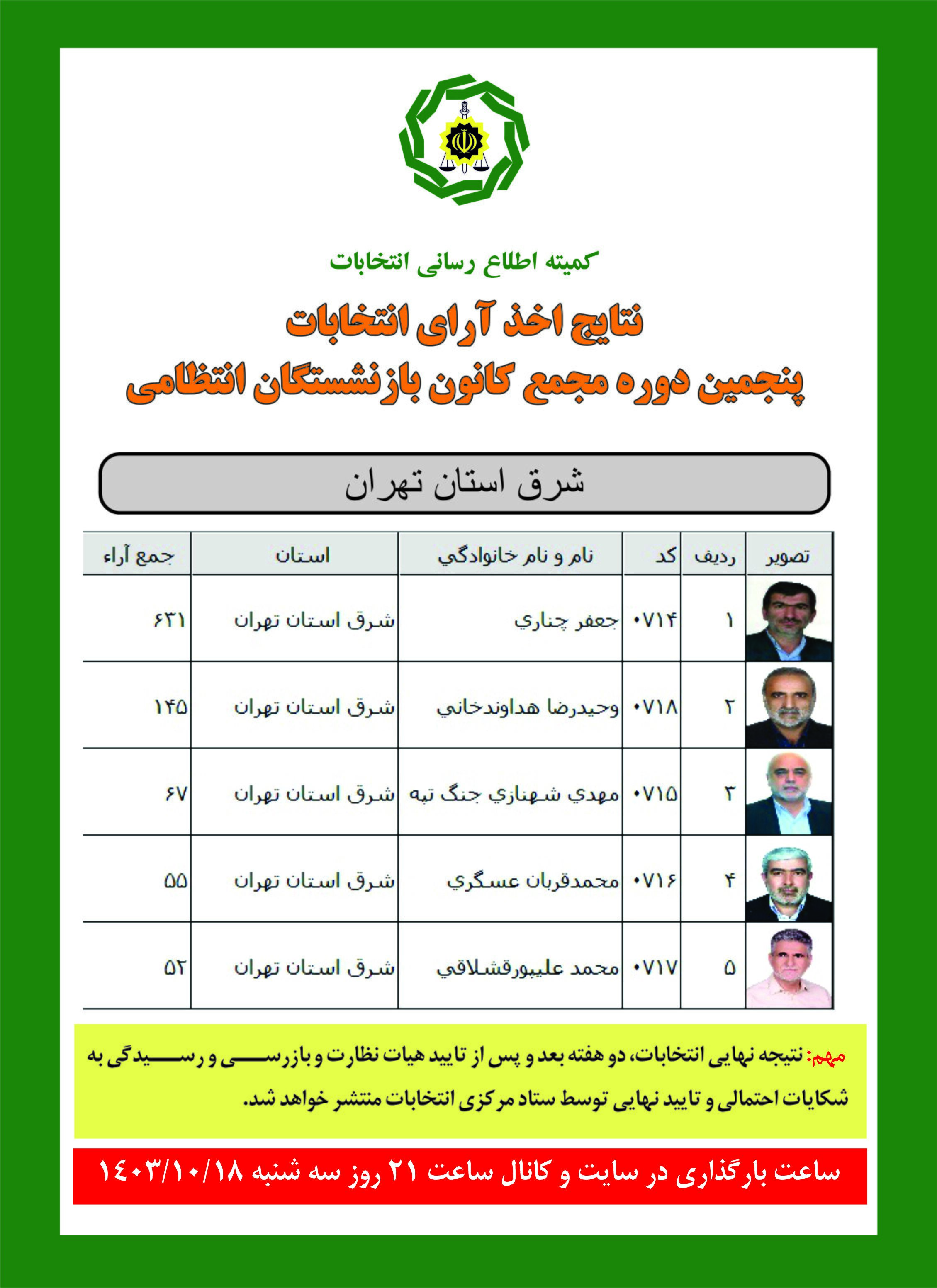 نتایج اخذ آرای انتخابات پنجمین دوره مجمع کانون شرق استان تهران