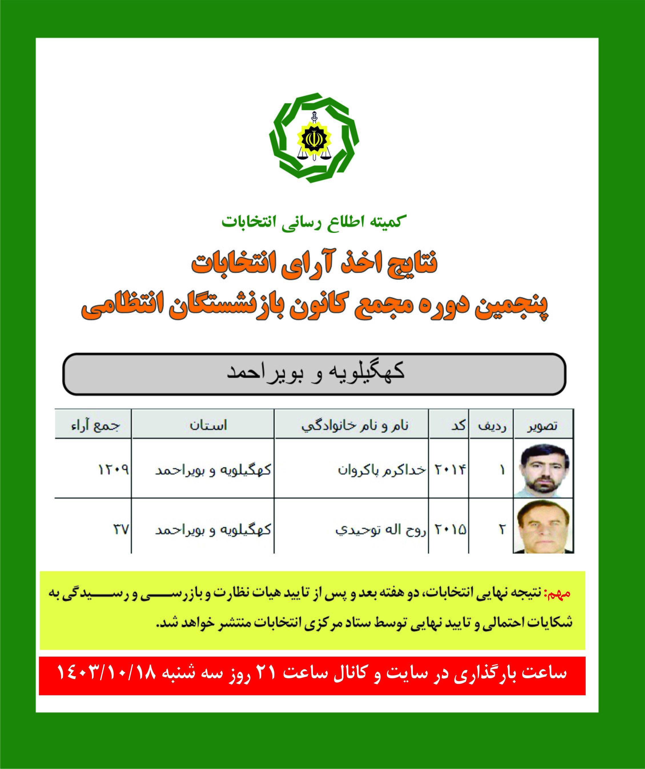 نتایج اخذ آرای انتخابات پنجمین دوره مجمع کانون کهگیلویه و بویراحمد