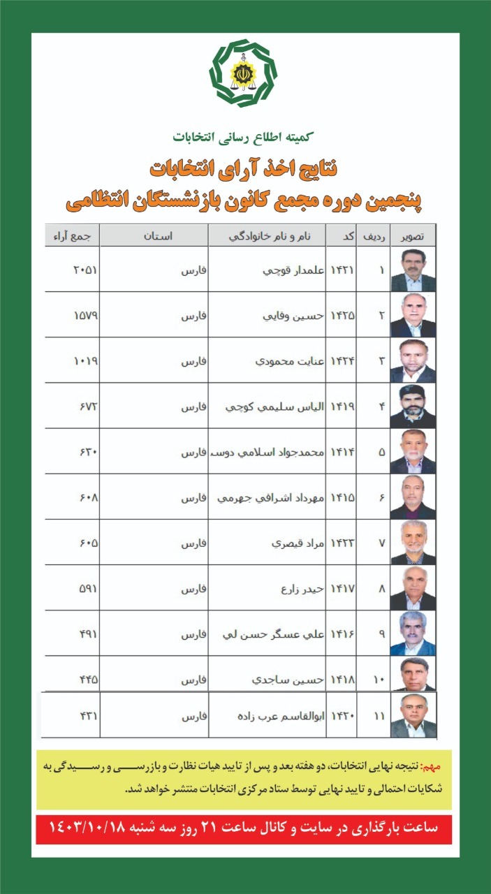 نتایج پنجمین دوره مجمع نمایندگان کانون انتظامی (استان فارس) مشخص شد نتایج پنجمین دوره مجمع نمایندگان کانون انتظامی (استان فارس) مشخص شد